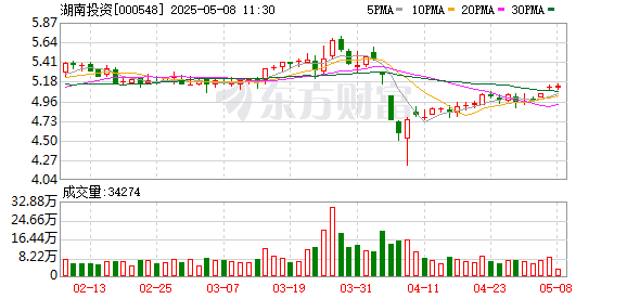 专业的股票配资平台 湖南投资：2025年度第3次监事会会议决议公告