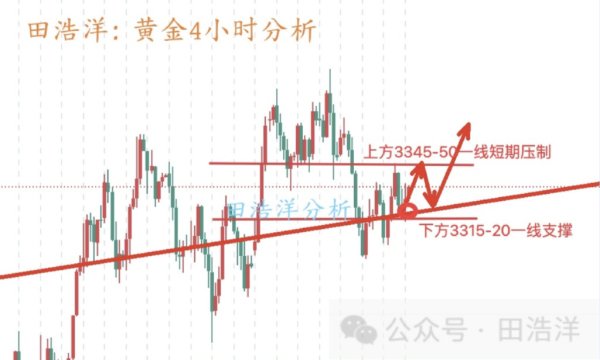 股票配资公司开户网站 田浩洋: 6.11黄金保持高位震荡, 继续关注上方压制位得失